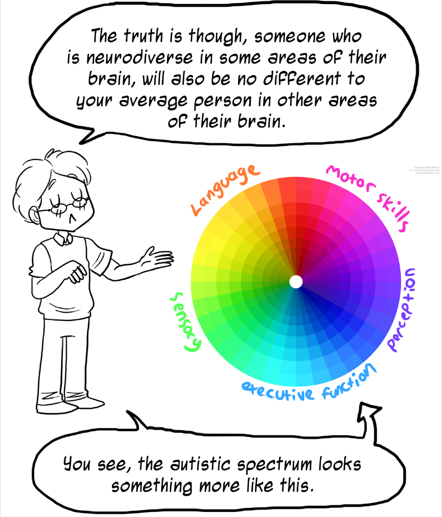 The first image of an Autism Wheel by Rebecca Burgess (2016), showing different domains: Language, motor skills, sensory, executive function and perception.
