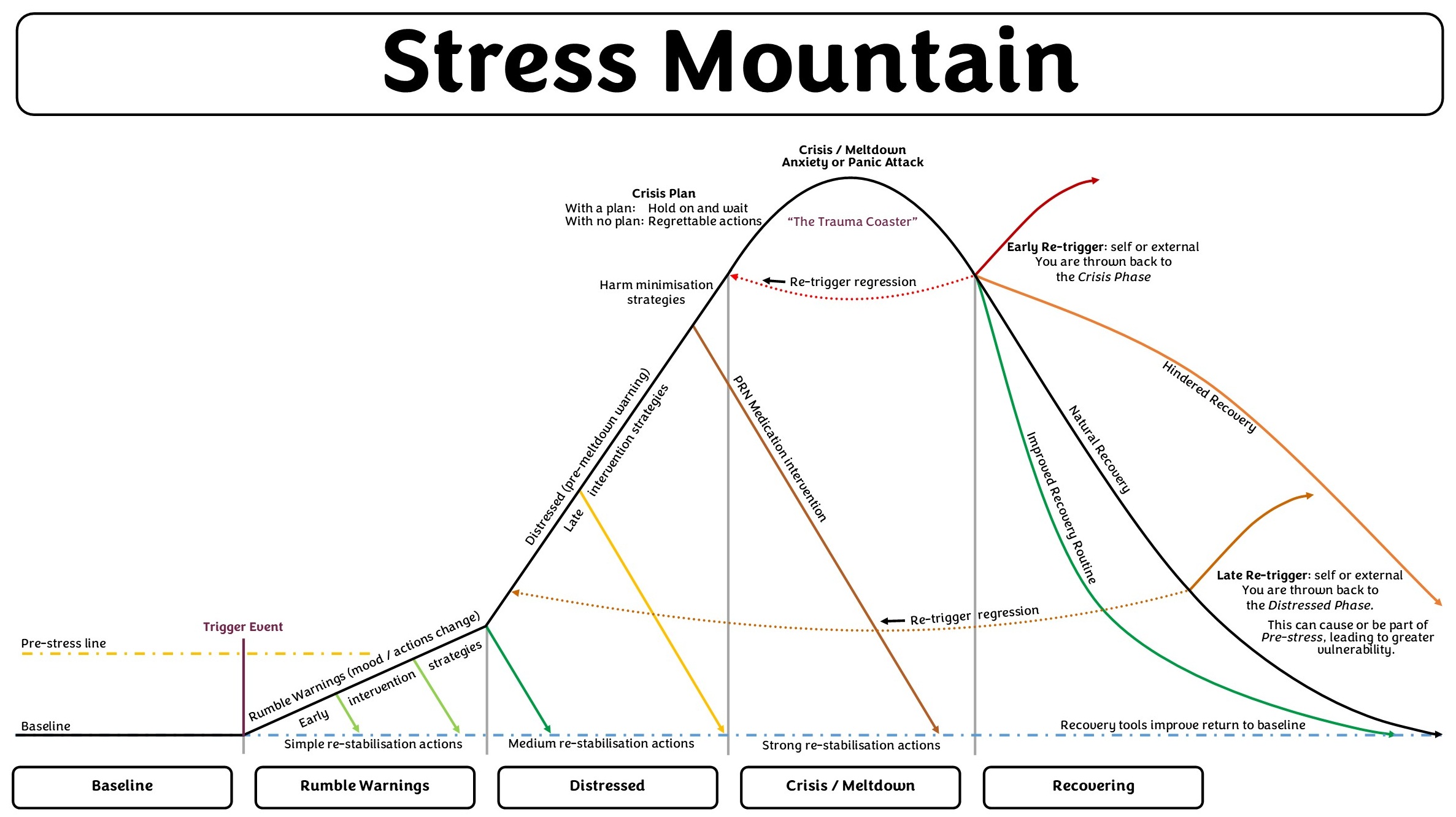 Simplified Stress Mountain, without most of the explanation and tips bubbles