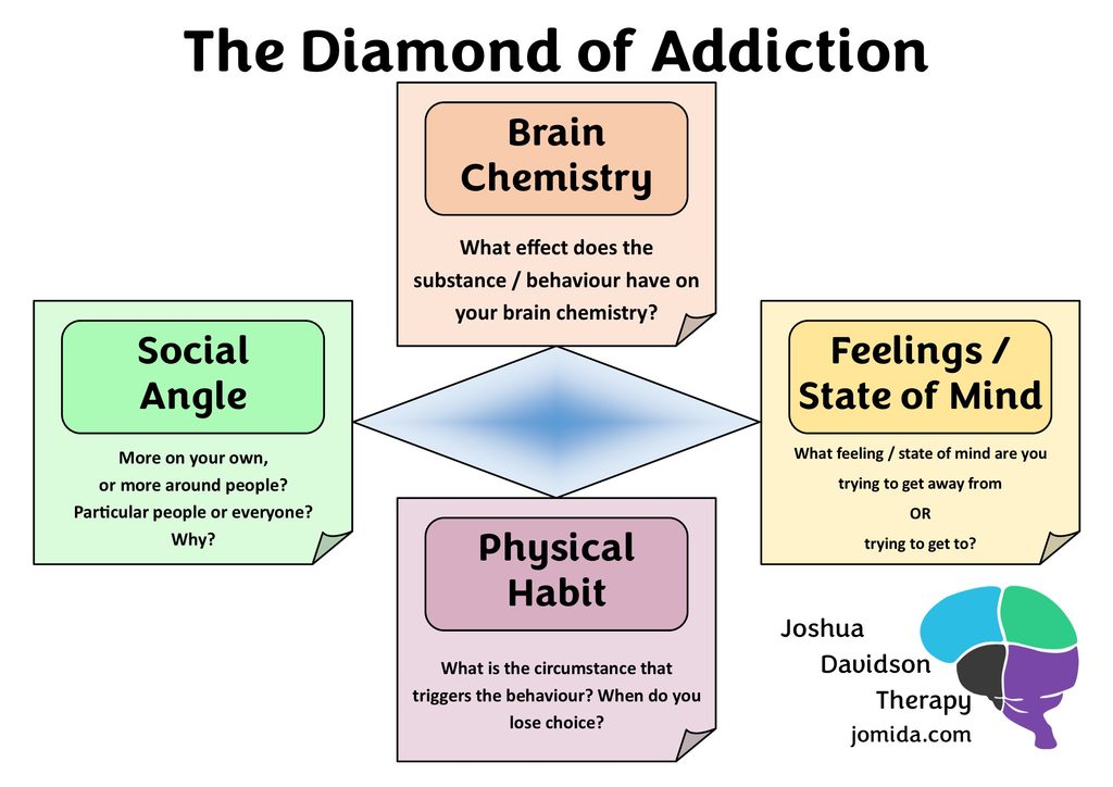 Diamond of Addiction in pictorial form.