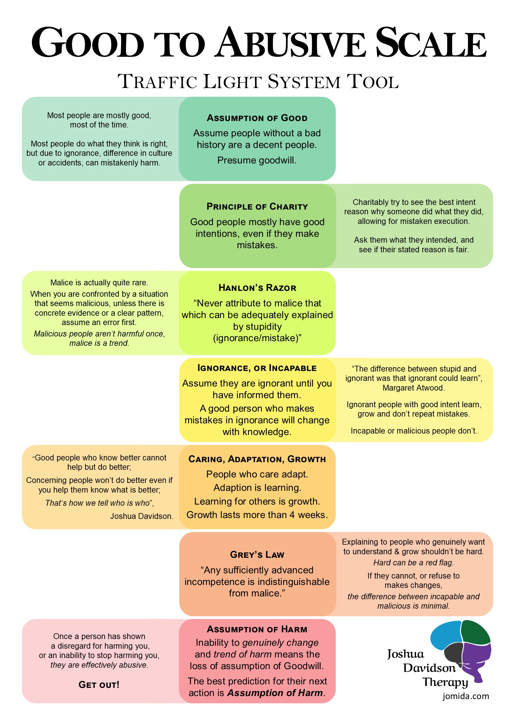 Good to Abusive Scale poster, from the Traffic Light System. The text on this website describes the contents.