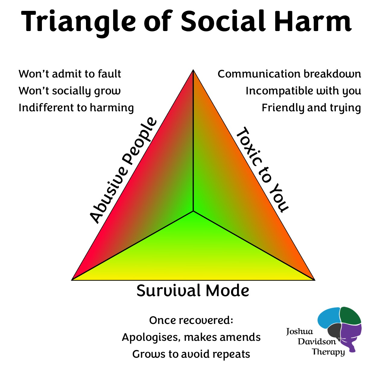 Triangle of Social Harm graphic. Abusive people won't admit to faulty, socially grow or care about harm. Toxic people have a communication breakdown, may be incompatible with you, but are friendly and trying. Survival mode, once recovered, apologises, makes amends and grows to avoid repeats.